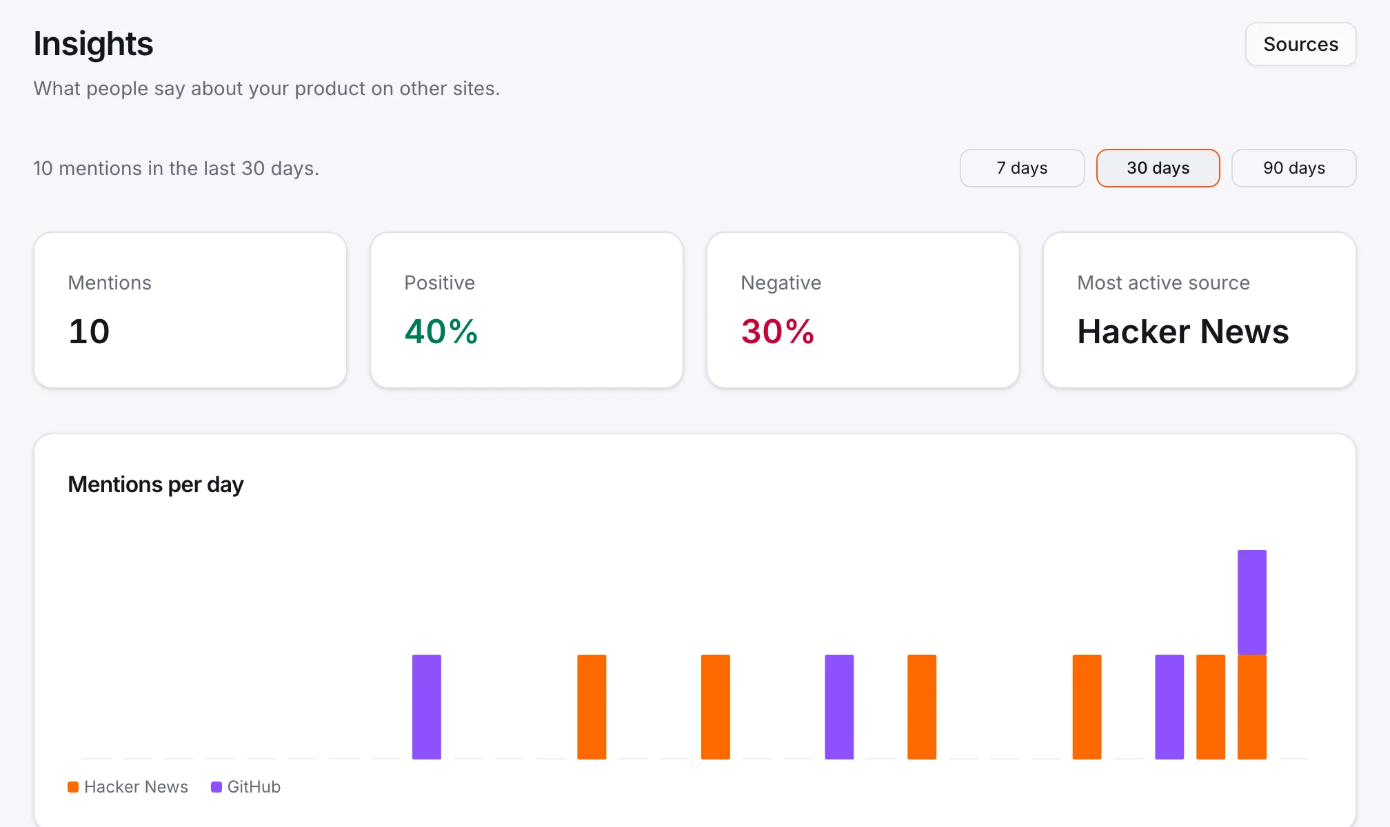 Opini Insights: mentions in the last 30 days, the share that are positive and negative, and mentions per day from Hacker News and GitHub.